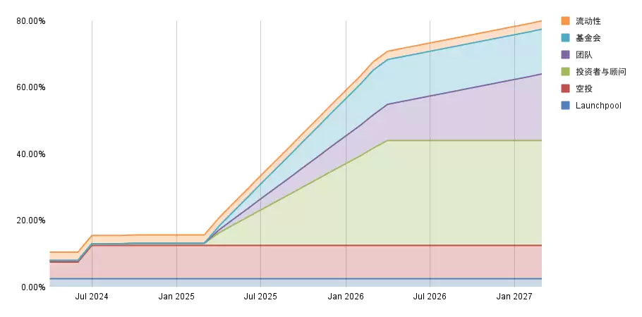 解读币安最新Launchpool项目REZ币:Renzo代币经济模型及估值预期