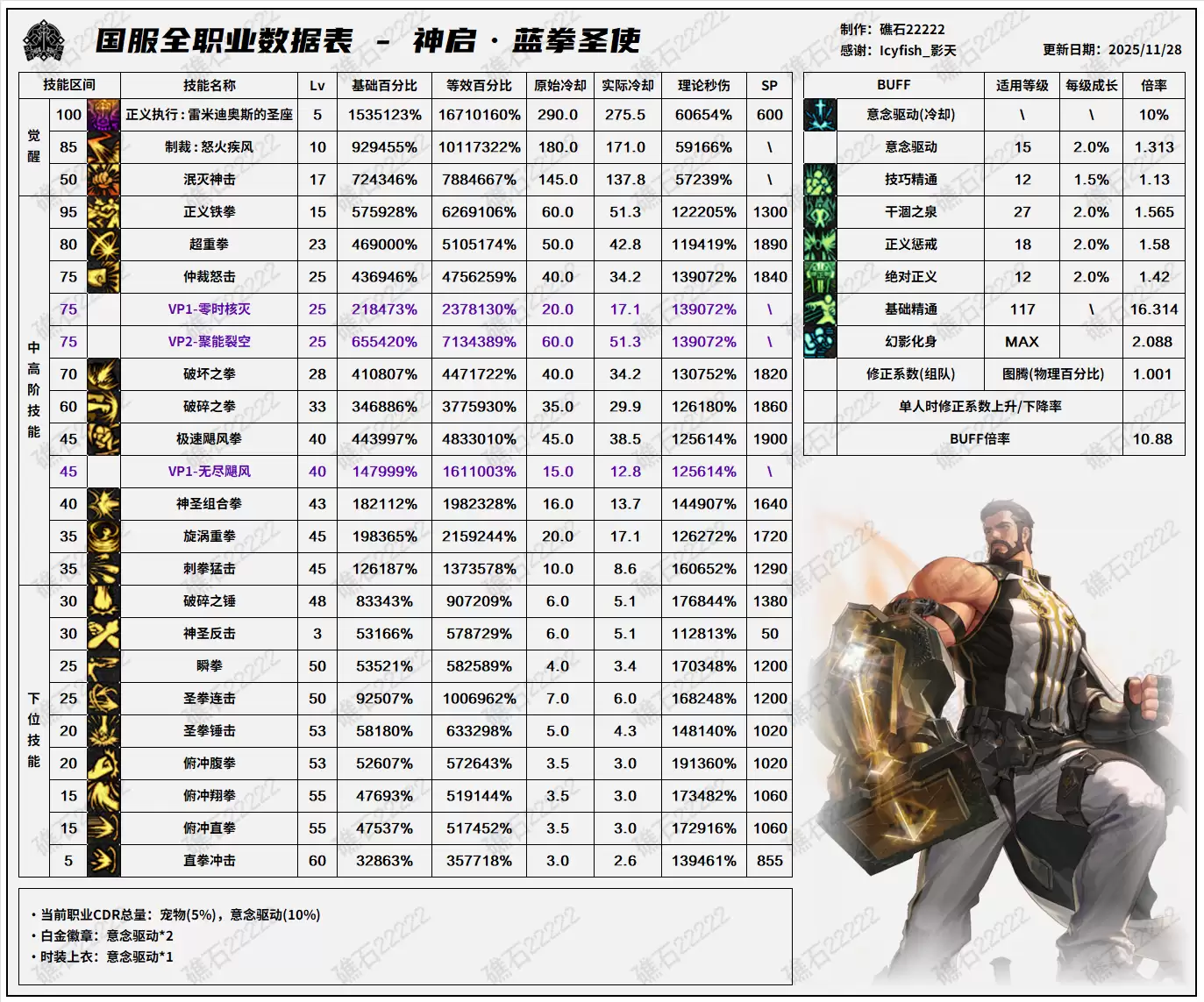 DNF11.26职业改版蓝拳技能数据表