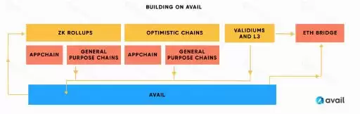 什么是数据可用性DA？DA赛道核心项目盘点