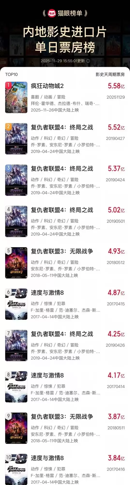 动物城新片4天破12.6亿票房,朱迪尼克再掀冒险热潮