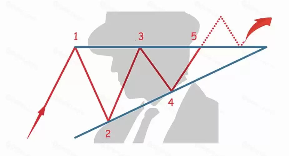加密货币交易者应该掌握的五大K线图表形态