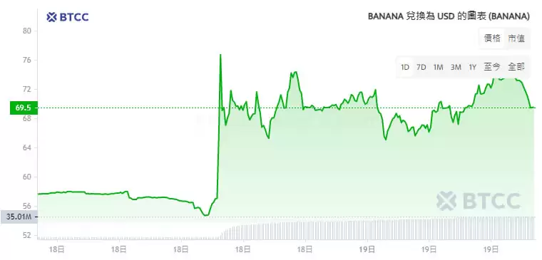Banana Gun(BANANA)币是什么?币安HODLer空投首个项目,未来如何?