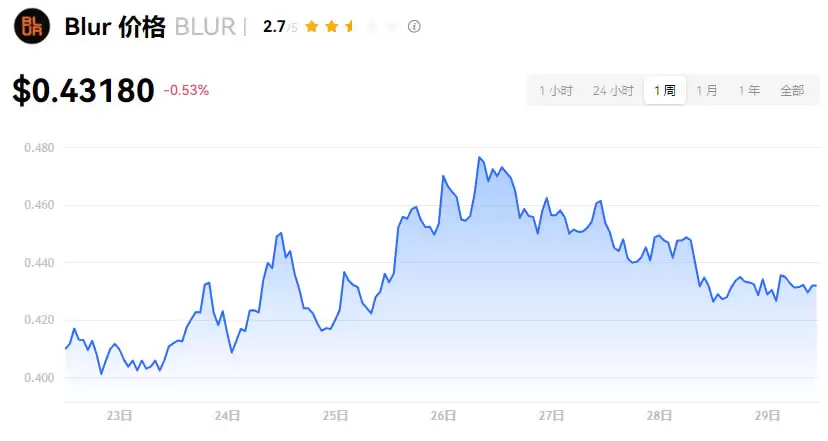 Blur币是什么?值得投资吗?BLUR币未来价格预测