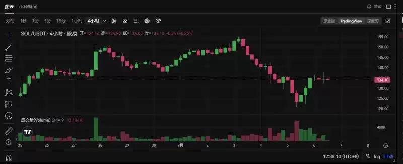 Bankless预测16个热门代币未来三月走势,是涨是跌?