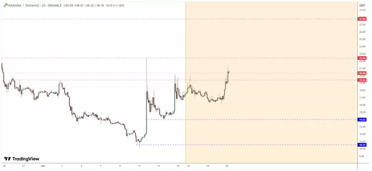 Banana Gun(BANANA)币是什么?币安HODLer空投首个项目,未来如何?
