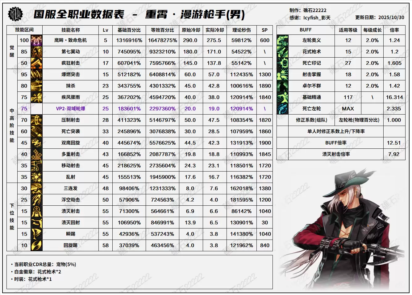 DNF11.26职业改版男漫游技能数据表