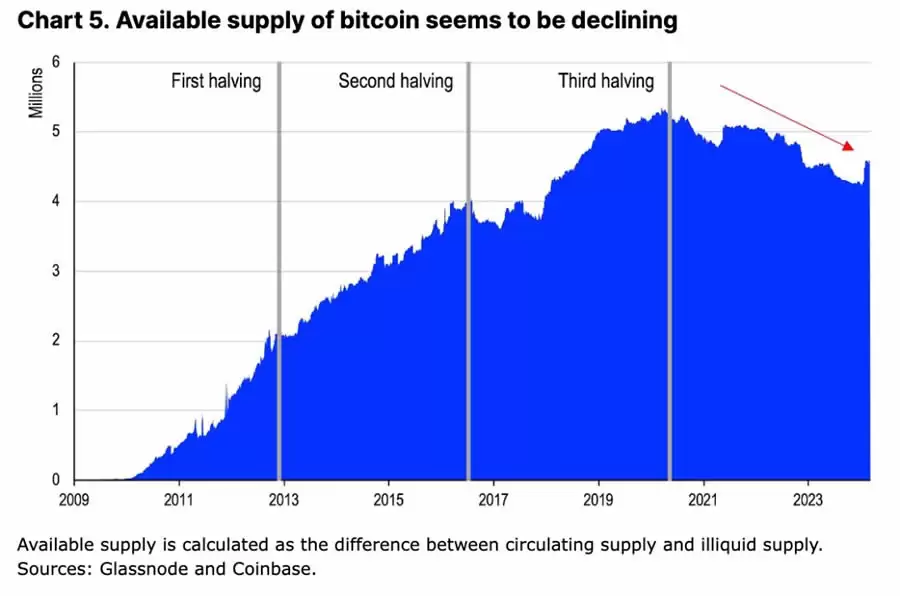 Coinbase:深度分析本次减半后的比特币走势
