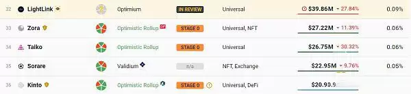 重新定位Taiko:机构更看好等效以太坊的ZK-Rollup
