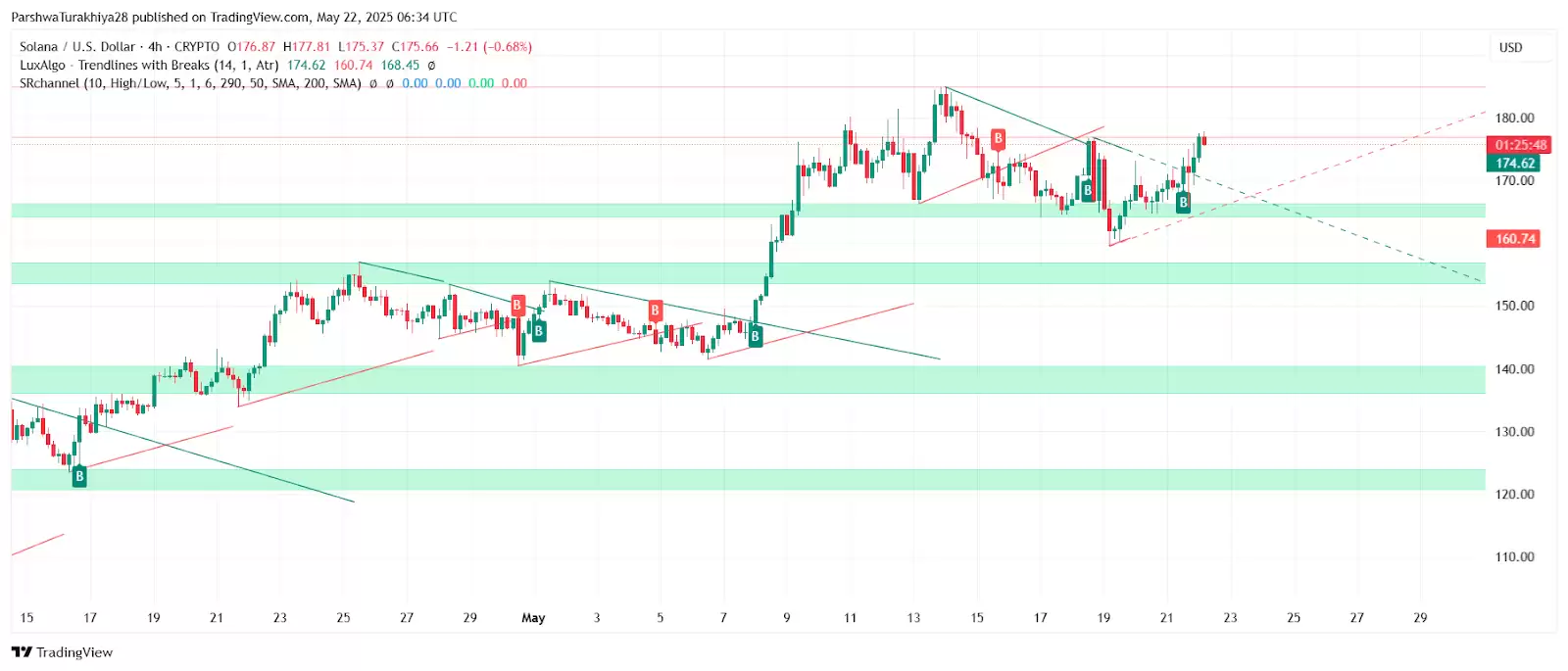 2025年5月23日SOL价格预测:SOL价格将创下新高还是面临现实考验？