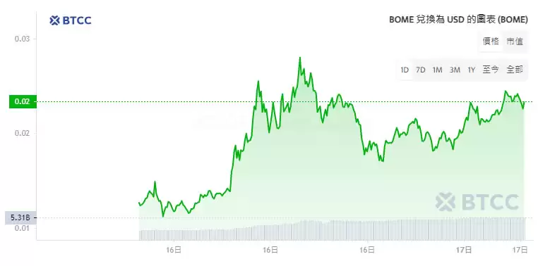 迷因币BOME(BOOK OF MEME)是什么？2025年BOME币懒人包