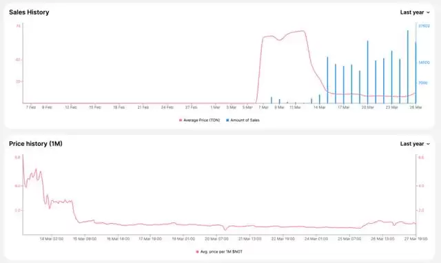 Notcoin(TON)币适合长期持有吗?TON近期趋势分析
