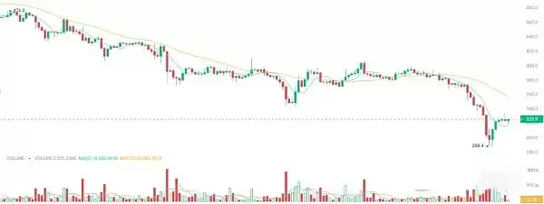 比特币暴跌21.6万人爆仓6亿美元 如何自救 最佳抄底时机来了吗？
