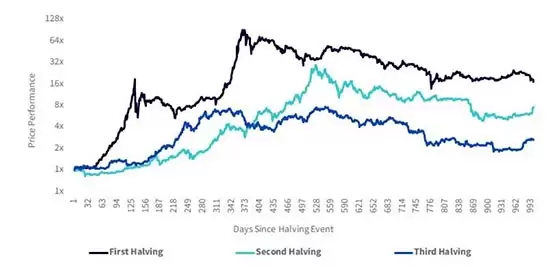 比特币减半后市场需求是供应量5倍!Bitfinex:矿工抛售减缓 BTC持续流出