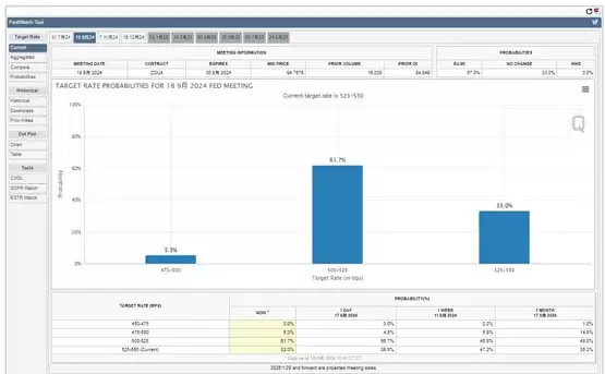 美国5月零售数据低于预期、强化Fed降息!比特币插针6.4万美元后反弹