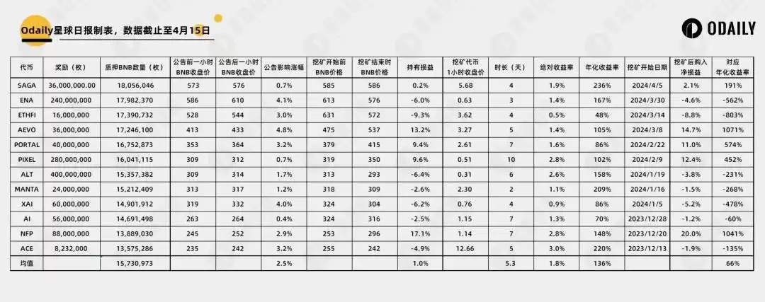 解密安币Binance新币挖矿launchpool:BNB和FDUSD谁的收益率更高?