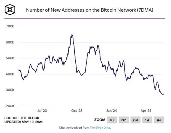 散户热情消退?比特币新地址数量跌至2018年来最低水平