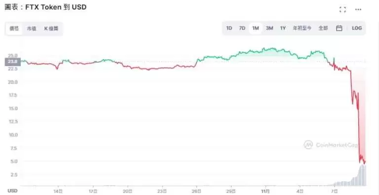 FTT币是什么?未来如何?FTT币价格预测