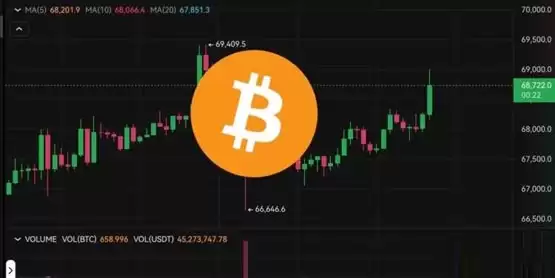 比特币突破6.9万、以太坊站上3300美元！本周预警：FOMC会议、科技巨头财报