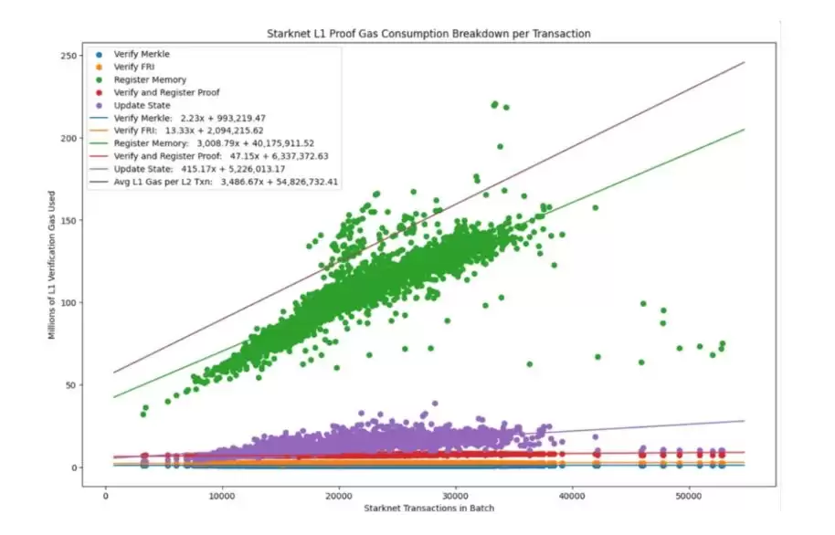 Rollup币价是高估还是低估了？Rollups未来展望