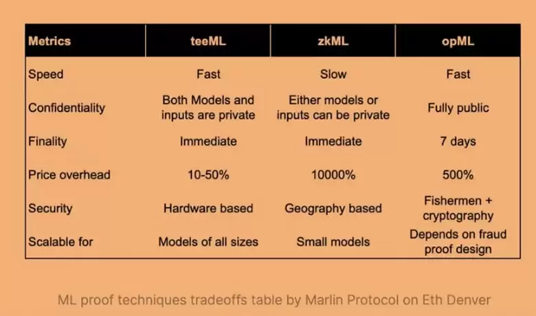 零知识机器学习(zkML)是链上AI的未来吗？(附优质项目介绍)