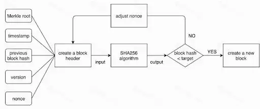 什么是PoW(工作量证明)？如何运作？哪些区块链采用PoW机制？