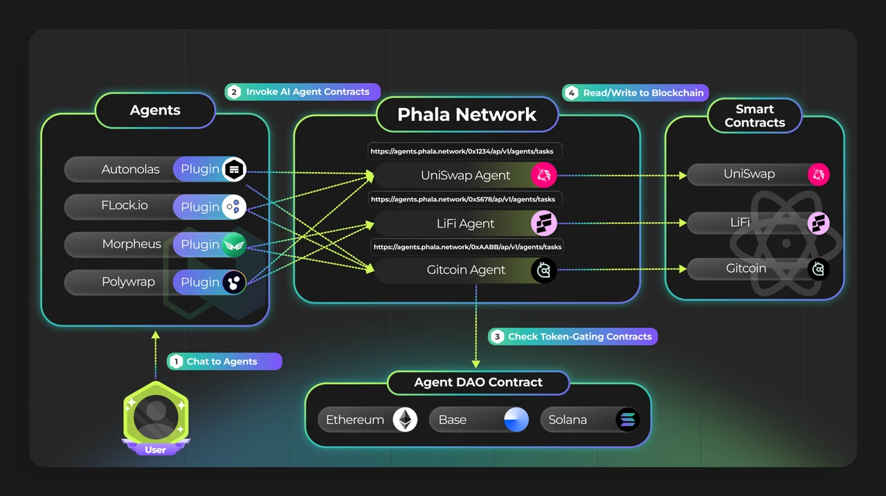 Phala Network:人工智能路由