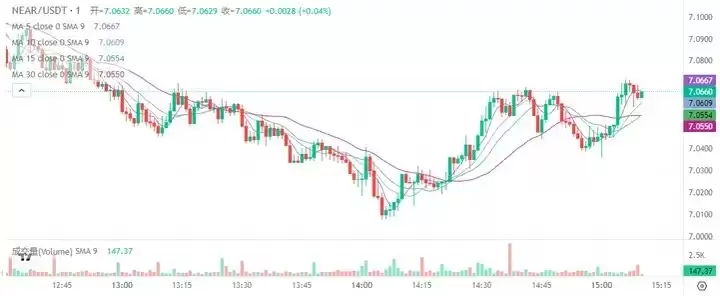 NEAR Protocol技术分析图