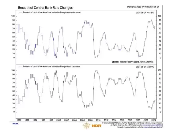 Arthur Hayes:全球央行降息提前开启!建议做多比特币、山寨币