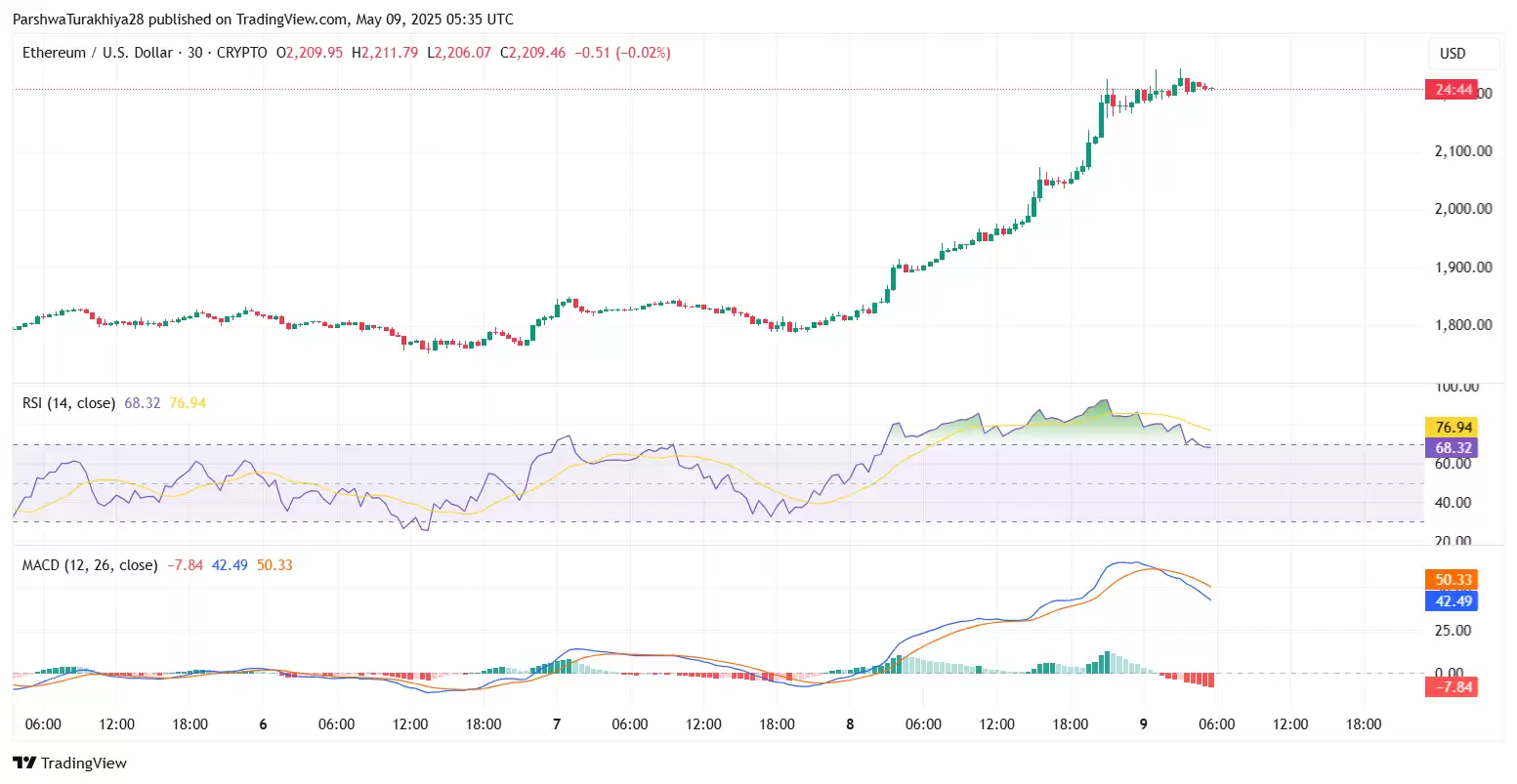 以太坊2025.5.10价格预测:为什么以太坊价格今天上涨?