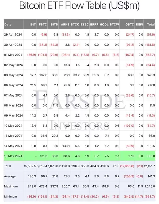 比特币ETF净流入超3亿美元！GBTC现2700万美元进场
