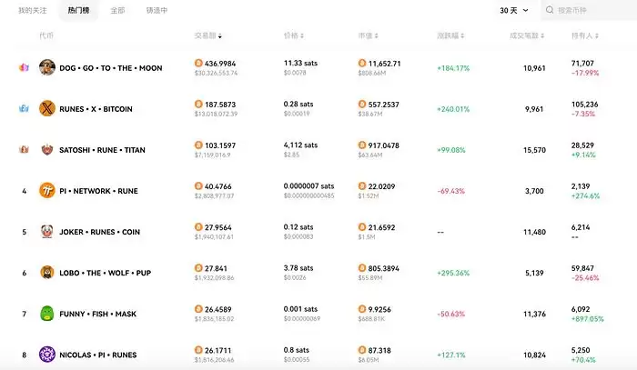 DOG币怎么样?DOG符文持续上涨,赛道何时迎来爆发？