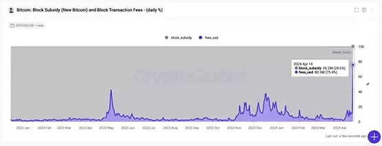 比特币矿工收入单日破1.07亿美元创新高!减半后收益不减反增?