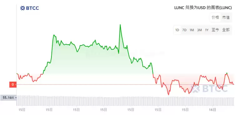 LUNC币是什么？会达到1美元吗？LUNC币价格预测