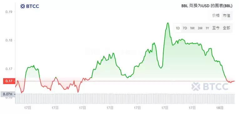 beoble (BBL) 币是什么?BBL币价格走势分析及未来预测