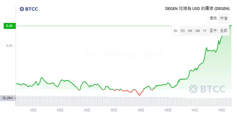 Degen(DEGEN)币是什么?值得投资吗?DEGEN币未来价格预测