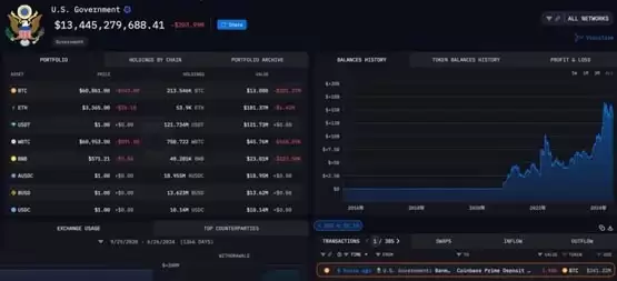 比特币一度跌破6.1万美元！美国政府转移近4千枚比特币到Coinbase