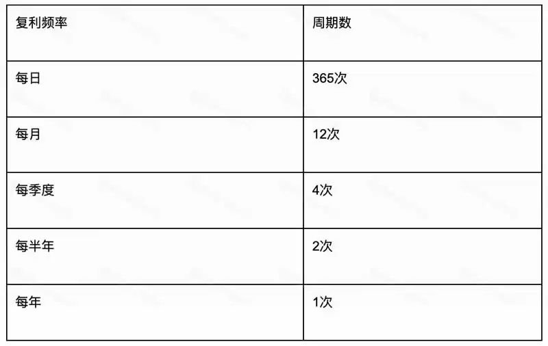 解析加密货币中APR(年利率)与APY(年化收益率)的关键区别