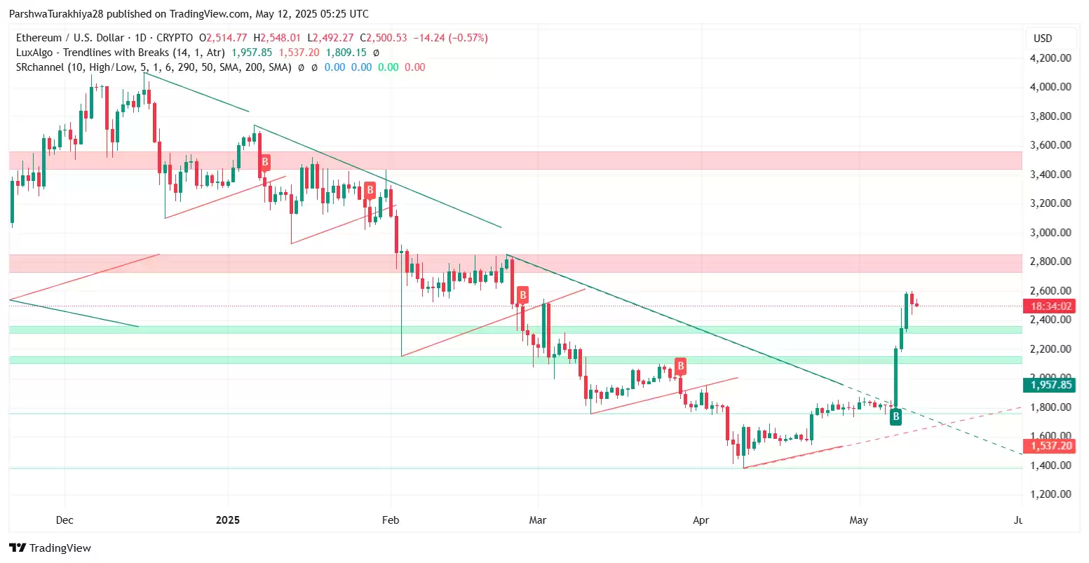 2025.5.23以太坊ETH价格预测:这个周末能达到3500美元吗？