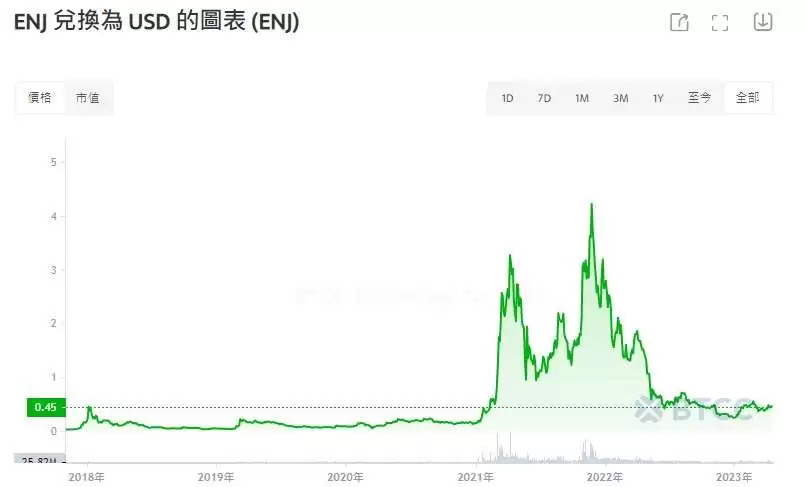 Enjin Coin(ENJ)币是什么？值得投资吗？ENJ币价格预测