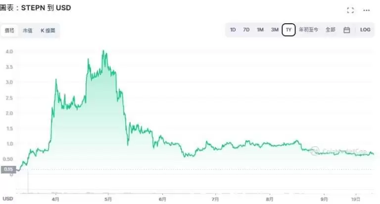 GMT币是什么？GMT币2025-2030年价格预测及未来分析