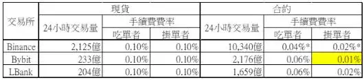 Binance、Bybit、LBank加密货币交易所手续费比较