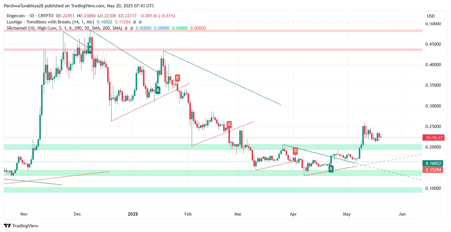 DOGE近期价格预测:狗狗币能涨到0.237美元吗