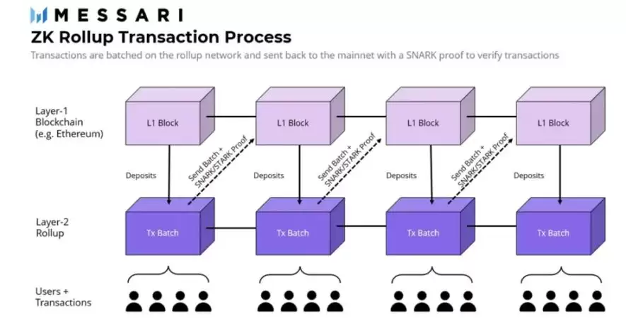 以太坊和Solana哪家ZK技术更强？哪家更值得投资？