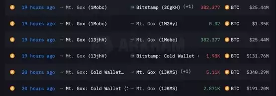 Mt.Gox又有大额还款！比特币跌穿65500美元 下个支撑位在哪？