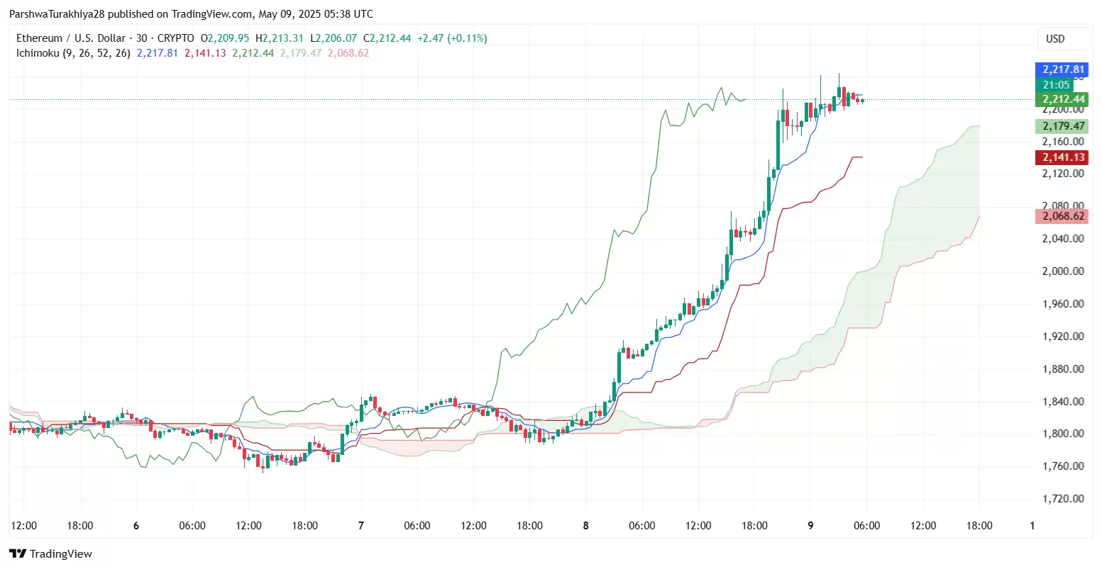 2025.5.23以太坊ETH价格预测:这个周末能达到3500美元吗？