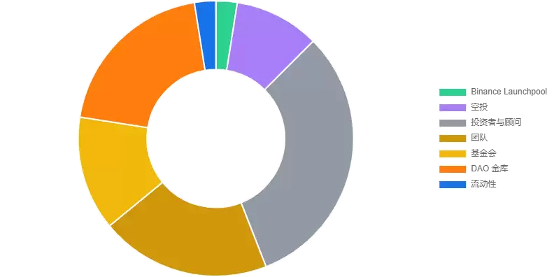 解读币安最新Launchpool项目REZ币:Renzo代币经济模型及估值预期