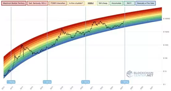 比特币牛市顶点预测?七大指标助你找准下车时机