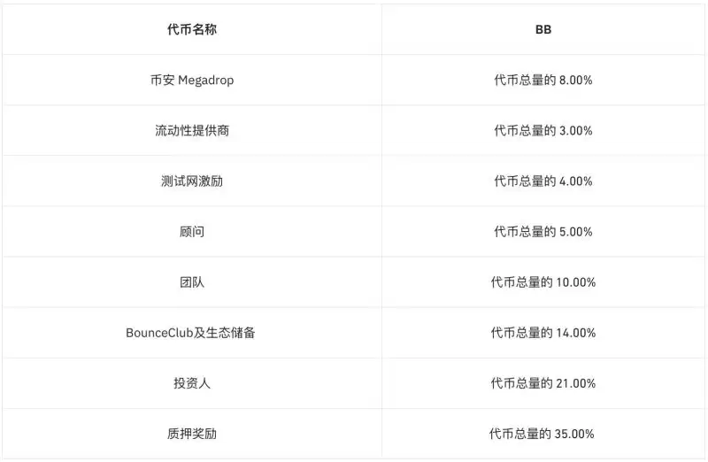 为什么大家都看好BounceBit币?BounceBit代币亮点和经济模型分析