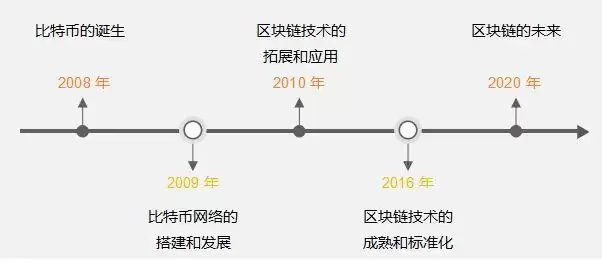一文读懂:区块链的原理、技术、应用领域分析