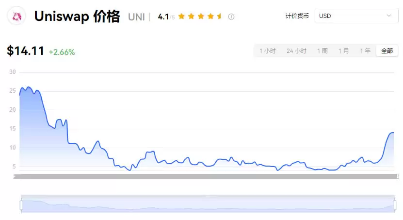 UNI币2025能涨到多少?UNI币今日价格行情分析